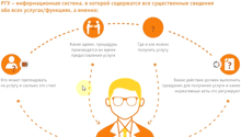 Функционал типового реестра госуслуг